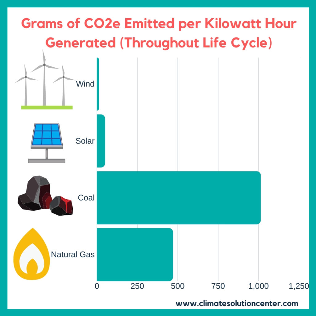 are-solar-panels-better-than-coal-climate-solution-center