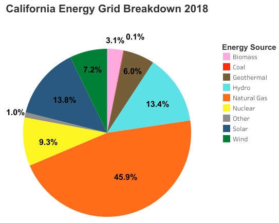 Electric Vehicles, environmental impact of electric cars, are cars good for the environment, Impact of Electric Vehicles, California Energy Grid Breakdown, Energy Mix in California, How clean is the energy in California? How much solar is in California? are electric cars bad for the environment, true environmental cost of electric cars