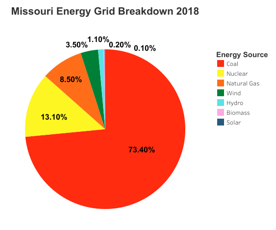 Electric Vehicles, environmental impact of electric cars, are cars good for the environment, Impact of Electric Vehicles, Missouri Energy Grid Breakdown, Energy Mix in Missouri, How clean is the energy in Missouri? How much solar is in Missouri? are electric cars bad for the environment, true environmental cost of electric cars